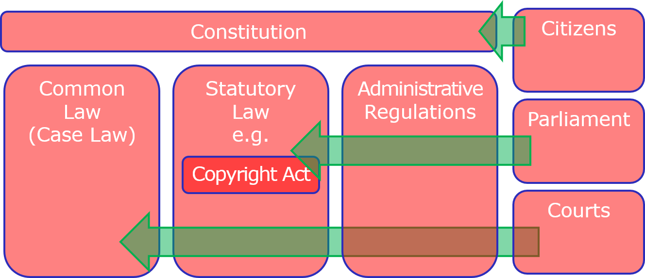 Case law systems. Legal System of the USA. Case Law. Us legal System. Customary Law is.